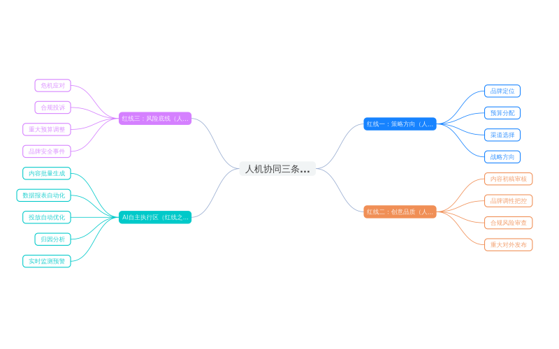 AI工具买了一大堆,团队结构一点没变?2026年营销组织变革实操指南插图3 AI工具买了一大堆,团队结构一点没变?2026年营销组织变革实操指南插图3