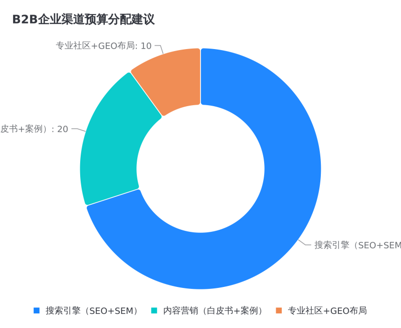 数字营销全景指南:2026年你必须知道的7大核心渠道插图3 数字营销全景指南:2026年你必须知道的7大核心渠道插图3