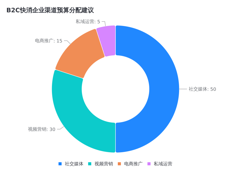 数字营销全景指南:2026年你必须知道的7大核心渠道插图4 数字营销全景指南:2026年你必须知道的7大核心渠道插图4