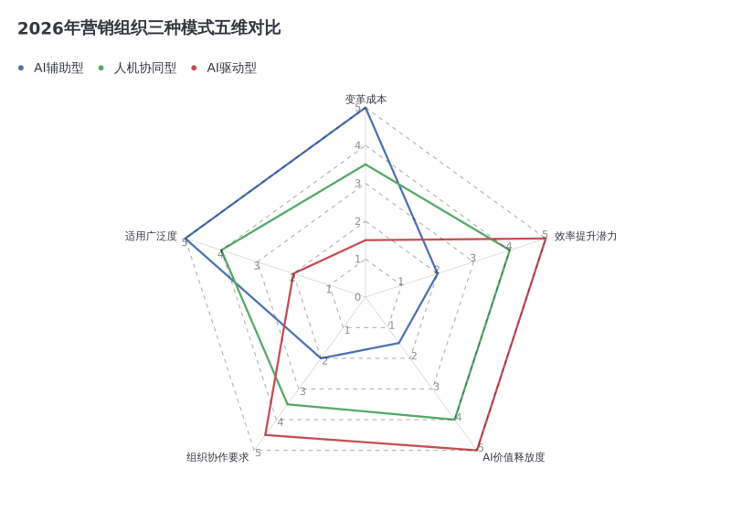 AI工具买了一大堆,团队结构一点没变?2026年营销组织变革实操指南插图 AI工具买了一大堆,团队结构一点没变?2026年营销组织变革实操指南插图