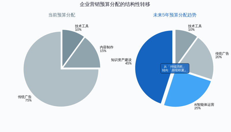 从竞价排名到AI认知权:营销人必须完成的一次思维升级插图2 从竞价排名到AI认知权:营销人必须完成的一次思维升级插图2
