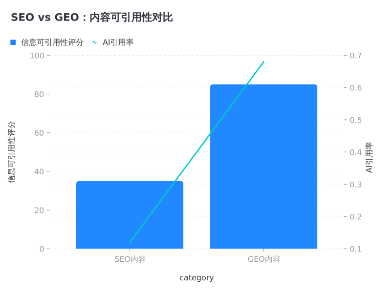 GEO优化速成手册:技术审计→信源建设→效果监测,三天全部跑通插图2 GEO优化速成手册:技术审计→信源建设→效果监测,三天全部跑通插图2
