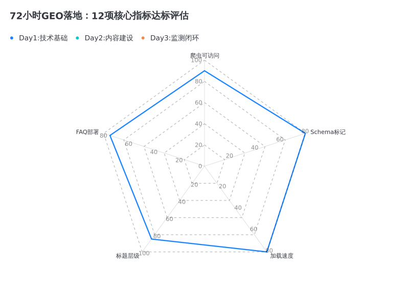 GEO优化速成手册:技术审计→信源建设→效果监测,三天全部跑通插图3 GEO优化速成手册:技术审计→信源建设→效果监测,三天全部跑通插图3
