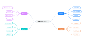 GEO优化速成手册：技术审计→信源建设→效果监测，三天全部跑通缩略图