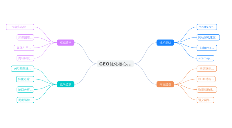 GEO优化速成手册:技术审计→信源建设→效果监测,三天全部跑通插图4 GEO优化速成手册:技术审计→信源建设→效果监测,三天全部跑通插图4