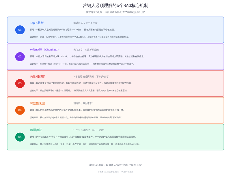RAG技术原理科普:懂了检索增强生成,你才算真正入门GEO插图2 RAG技术原理科普:懂了检索增强生成,你才算真正入门GEO插图2
