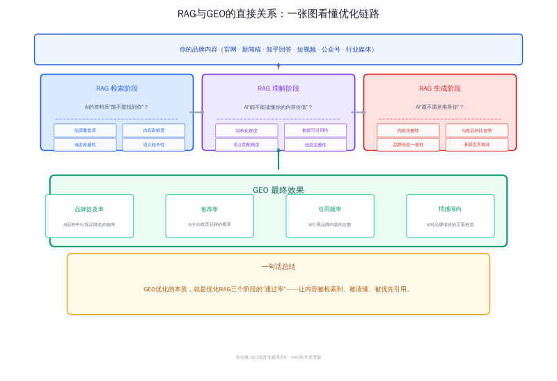RAG技术原理科普:懂了检索增强生成,你才算真正入门GEO插图1 RAG技术原理科普:懂了检索增强生成,你才算真正入门GEO插图1