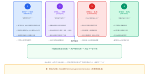 RAG技术原理科普：懂了检索增强生成，你才算真正入门GEO缩略图