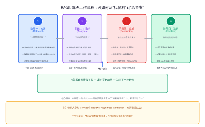 RAG技术原理科普:懂了检索增强生成,你才算真正入门GEO插图 RAG技术原理科普:懂了检索增强生成,你才算真正入门GEO插图