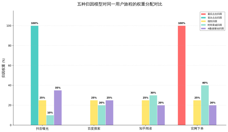 AI时代,你的营销预算到底花对地方了吗?——归因模型选型与落地实操插图 AI时代,你的营销预算到底花对地方了吗?——归因模型选型与落地实操插图