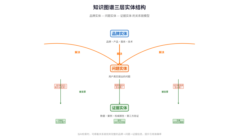 知识图谱驱动的GEO增长体系:从构建到AI调用的完整落地指南插图 知识图谱驱动的GEO增长体系:从构建到AI调用的完整落地指南插图