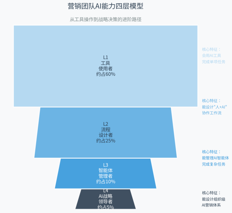 AI必修课:四个层级,你的团队在第几层?插图 AI必修课:四个层级,你的团队在第几层?插图