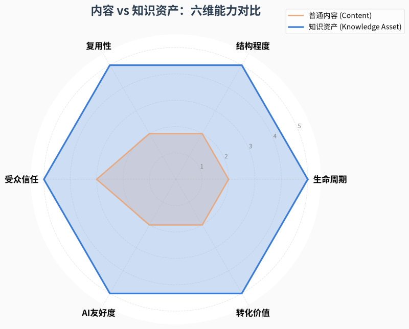 知识资产化方法论:企业内容从一次性发布到AI持续引用的系统化升级路径插图 知识资产化方法论:企业内容从一次性发布到AI持续引用的系统化升级路径插图