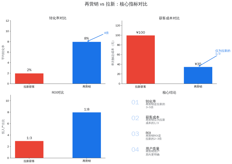2026再营销实战全解：用户分层 × 平台打法 × 合规策略，一站式落地指南插图