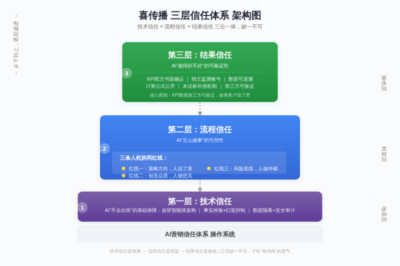 企业不敢用AI营销?缺的不是技术,是一套“信任体系”插图 企业不敢用AI营销?缺的不是技术,是一套“信任体系”插图