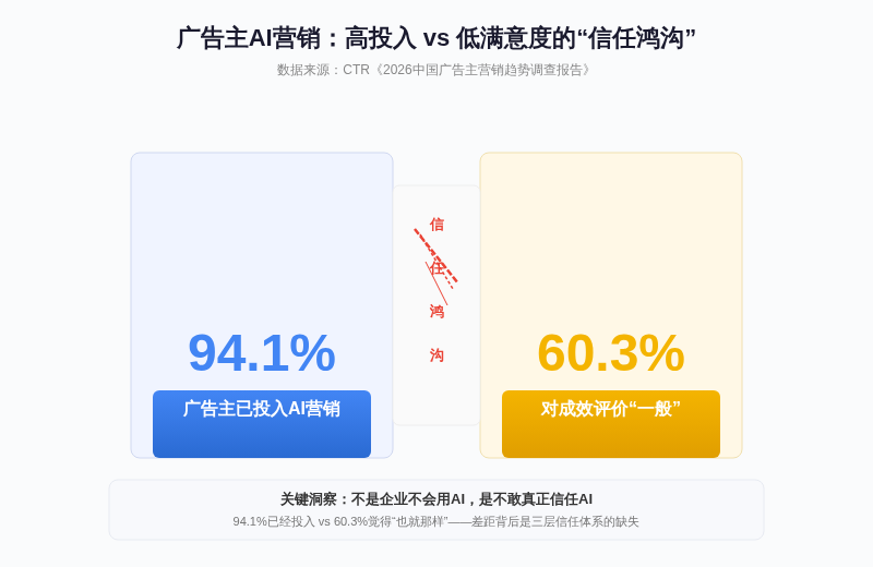 企业不敢用AI营销?缺的不是技术,是一套“信任体系”插图1 企业不敢用AI营销?缺的不是技术,是一套“信任体系”插图1