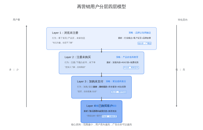 2026再营销实战全解：用户分层 × 平台打法 × 合规策略，一站式落地指南插图2