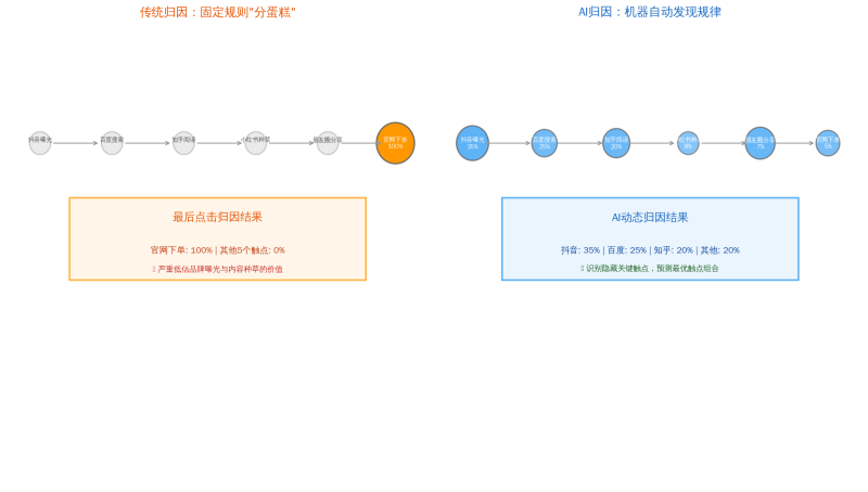 AI时代,你的营销预算到底花对地方了吗?——归因模型选型与落地实操插图2 AI时代,你的营销预算到底花对地方了吗?——归因模型选型与落地实操插图2