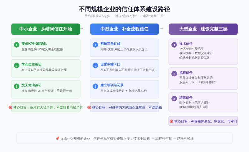 企业不敢用AI营销?缺的不是技术,是一套“信任体系”插图2 企业不敢用AI营销?缺的不是技术,是一套“信任体系”插图2