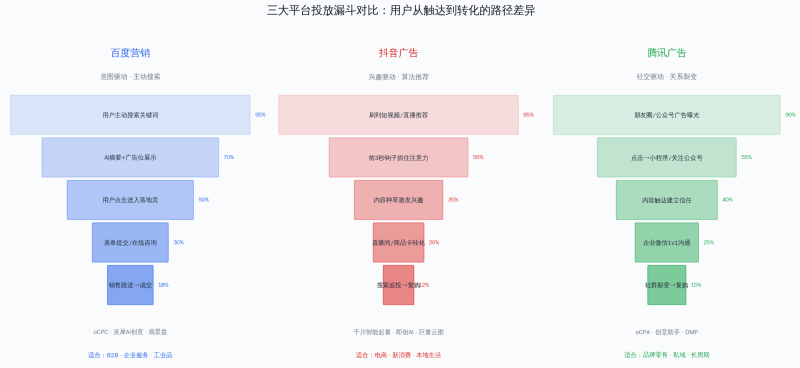 2026年PPC广告怎么投?百度、抖音、腾讯三平台实战手册插图2 2026年PPC广告怎么投?百度、抖音、腾讯三平台实战手册插图2