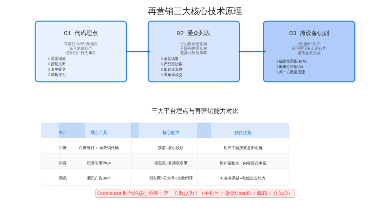 2026再营销实战全解：用户分层 × 平台打法 × 合规策略，一站式落地指南插图1