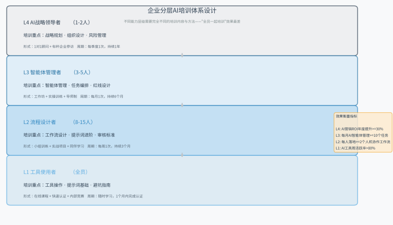 AI必修课:四个层级,你的团队在第几层?插图1 AI必修课:四个层级,你的团队在第几层?插图1
