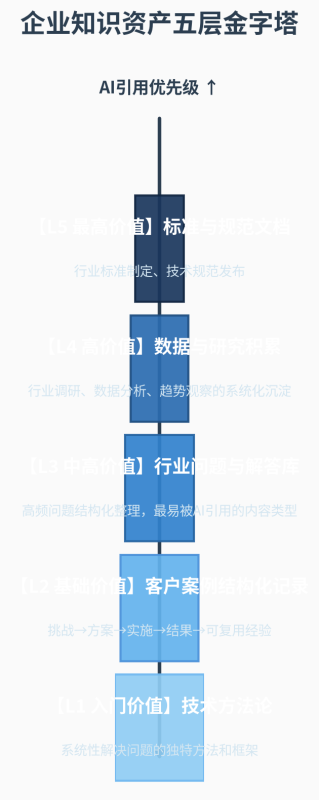 知识资产化方法论:企业内容从一次性发布到AI持续引用的系统化升级路径插图2 知识资产化方法论:企业内容从一次性发布到AI持续引用的系统化升级路径插图2