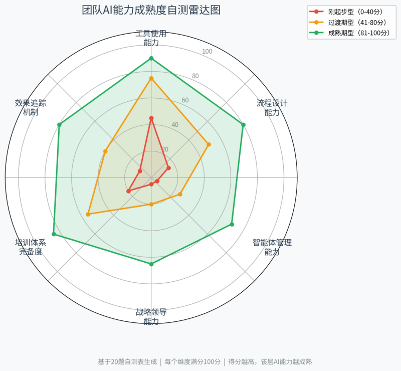 AI必修课:四个层级,你的团队在第几层?插图2 AI必修课:四个层级,你的团队在第几层?插图2