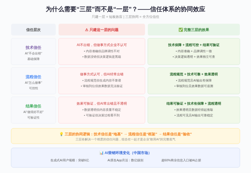 企业不敢用AI营销?缺的不是技术,是一套“信任体系”插图3 企业不敢用AI营销?缺的不是技术,是一套“信任体系”插图3