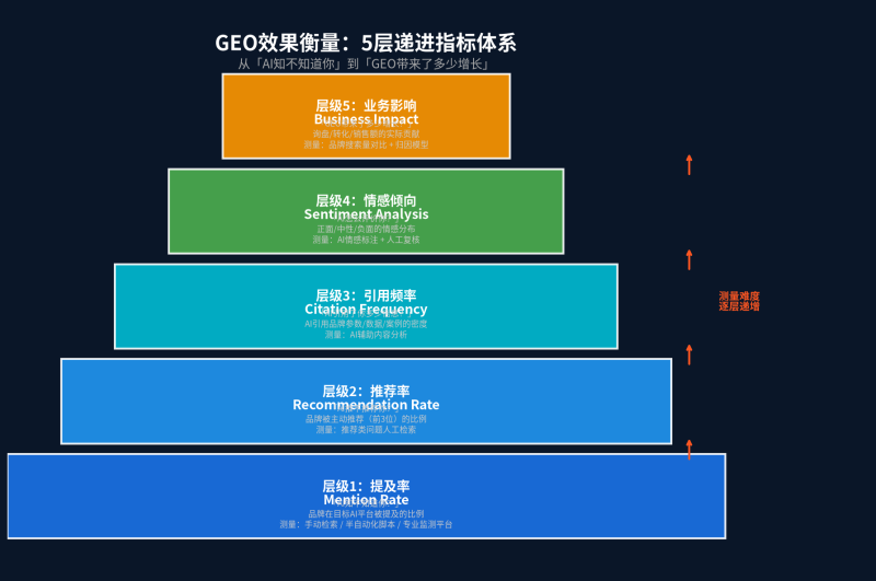 AI推荐了你,然后呢?——GEO效果衡量的5层框架与归因模型插图 AI推荐了你,然后呢?——GEO效果衡量的5层框架与归因模型插图
