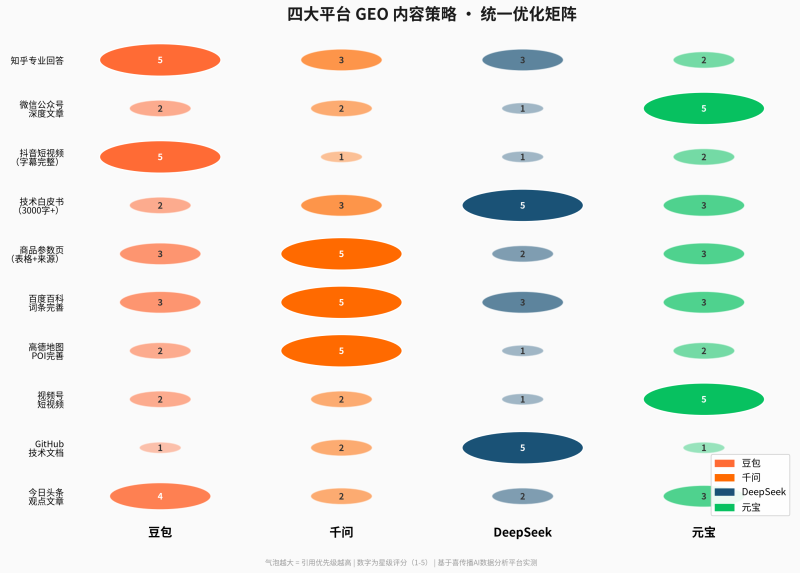 四大AI平台GEO深度拆解:从RAG差异到内容策略插图2 四大AI平台GEO深度拆解:从RAG差异到内容策略插图2