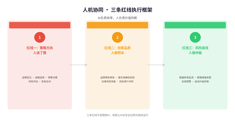 人机协同三条红线落地清单：不是理念，是每天怎么干插图