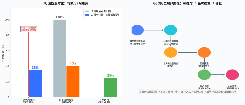 AI推荐了你,然后呢?——GEO效果衡量的5层框架与归因模型插图2 AI推荐了你,然后呢?——GEO效果衡量的5层框架与归因模型插图2