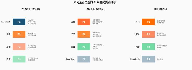 四大AI平台GEO深度拆解:从RAG差异到内容策略插图4 四大AI平台GEO深度拆解:从RAG差异到内容策略插图4