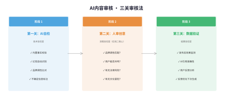 人机协同三条红线落地清单：不是理念，是每天怎么干插图2