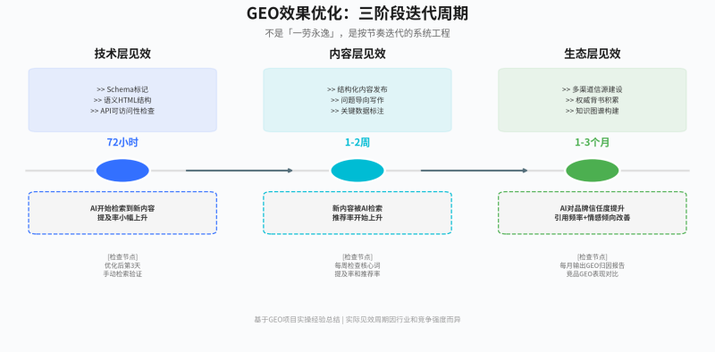 AI推荐了你,然后呢?——GEO效果衡量的5层框架与归因模型插图3 AI推荐了你,然后呢?——GEO效果衡量的5层框架与归因模型插图3