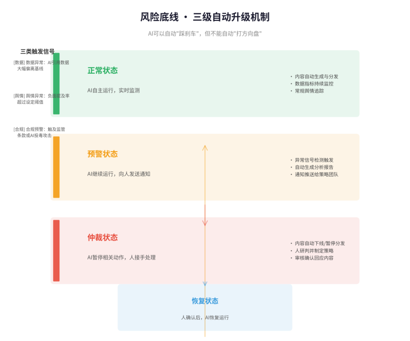 人机协同三条红线落地清单：不是理念，是每天怎么干插图3