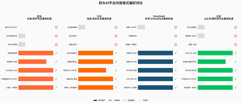 四大AI平台GEO深度拆解:从RAG差异到内容策略插图3 四大AI平台GEO深度拆解:从RAG差异到内容策略插图3
