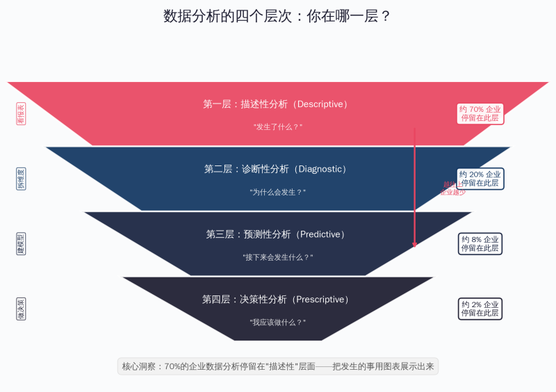 中小企业数据分析从0到1:不建团队、不买系统,三个月跑通数据驱动决策插图 中小企业数据分析从0到1:不建团队、不买系统,三个月跑通数据驱动决策插图