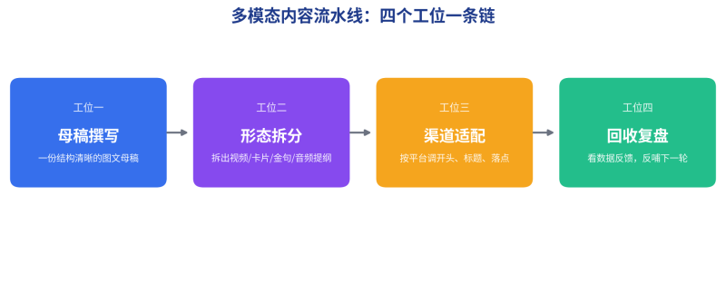 2026 内容营销新打法:一次生产、多端分发的内容流水线实操拆解插图2 2026 内容营销新打法:一次生产、多端分发的内容流水线实操拆解插图2