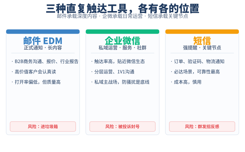 把客户留住而不是赶走：直复营销的触达节奏实战插图