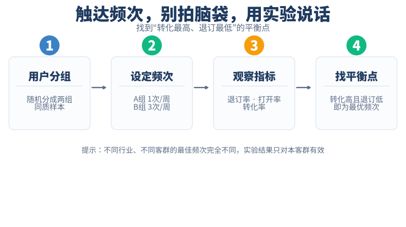 把客户留住而不是赶走：直复营销的触达节奏实战插图2