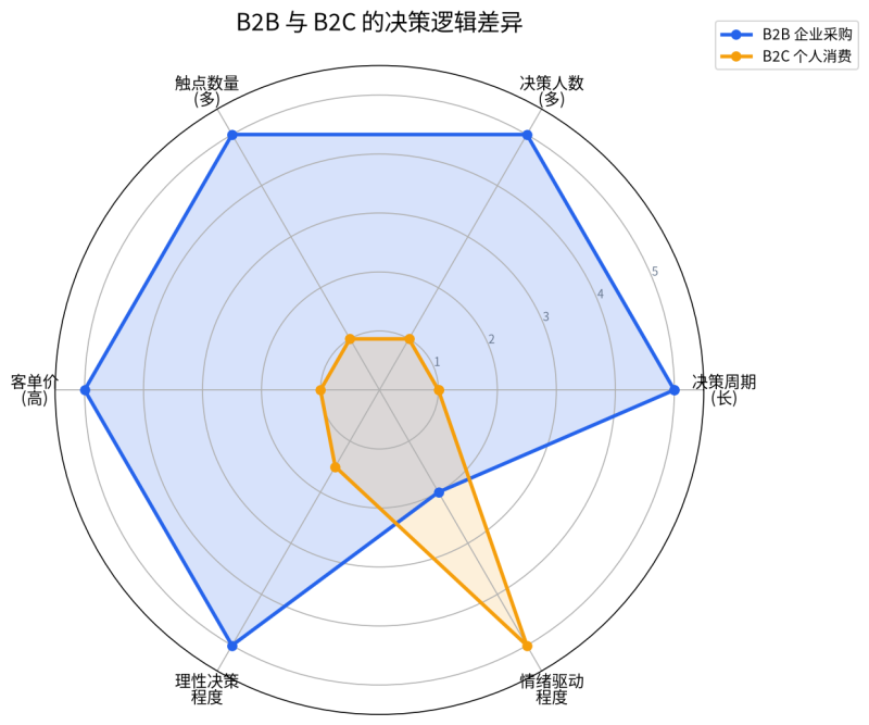 B2B数字营销全链路指南：从线索获取到长期关系经营插图1