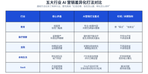 从教育到 SaaS 的 AI 营销落地指南：先搞懂你行业的红线、信任和转化缩略图