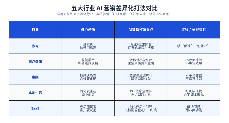 从教育到 SaaS 的 AI 营销落地指南:先搞懂你行业的红线、信任和转化插图2 从教育到 SaaS 的 AI 营销落地指南:先搞懂你行业的红线、信任和转化插图2