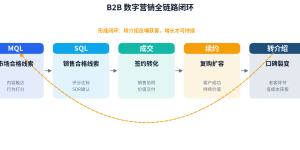 从MQL到转介绍：B2B数字营销全链路实战手册（2026）缩略图