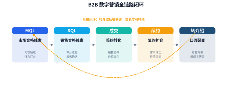 从MQL到转介绍:B2B数字营销全链路实战手册(2026)插图 从MQL到转介绍:B2B数字营销全链路实战手册(2026)插图
