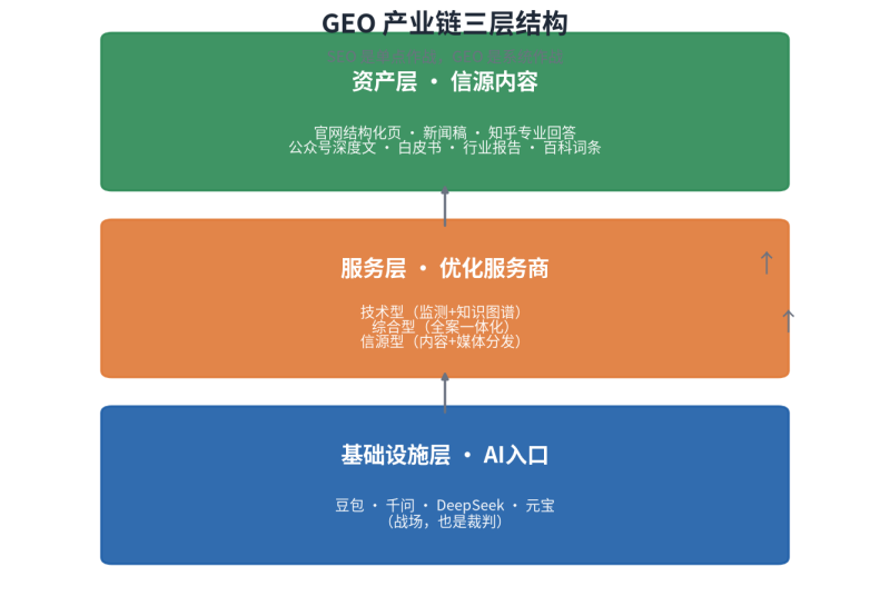 GEO行业生态图谱2026：玩家、赛道与未来格局插图