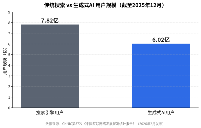 2026百度搜索的存量与增量双轨策略插图 2026百度搜索的存量与增量双轨策略插图