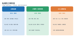 为什么你的投放越来越贵？2026年私域用户运营的完整框架缩略图